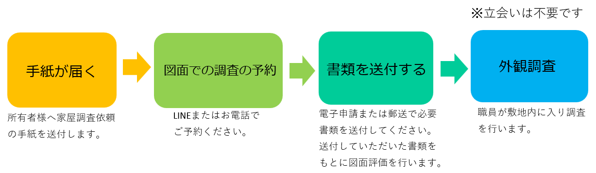 1　手紙が届く　２　図面での調査の予約　３　書類を送付する　４　外観調査