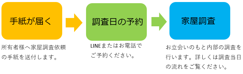 1　手紙が届く　２　調査日の予約　３　家屋調査
