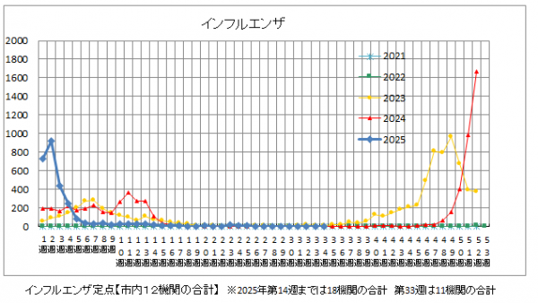 インフルエンザ推移グラフ