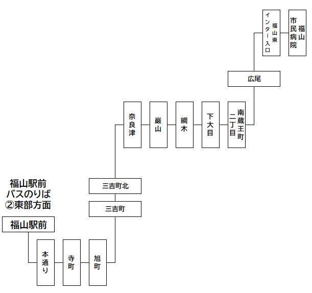 福山市民病院線路線図