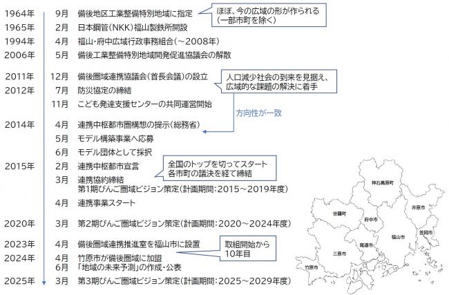 備後圏域のこれまでの取組