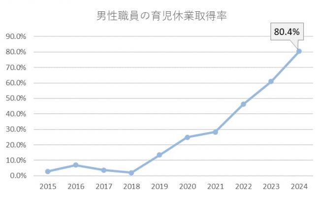 育休の割合