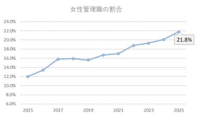 女性管理職