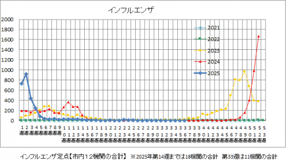 インフルエンザ推移グラフ