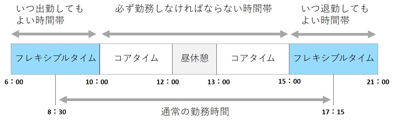 フレックスタイム制取得イメージ図