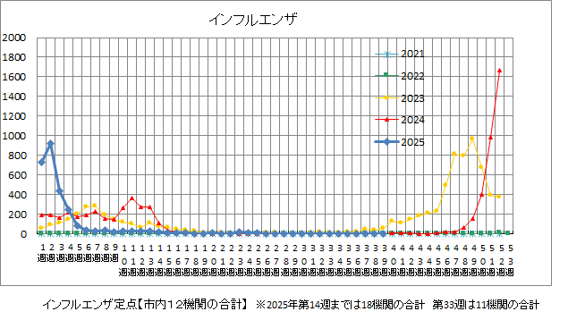 インフルエンザ推移グラフ