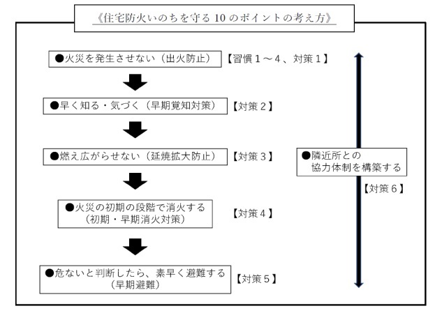 住宅防火いのちを守る10のポイントの考え方
