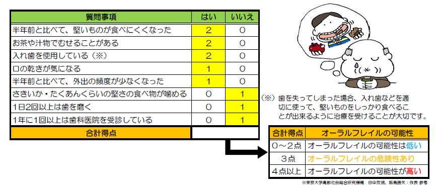 オーラルフレイルチェック項目