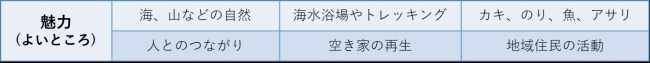 魅力(よいところ)の主な意見
