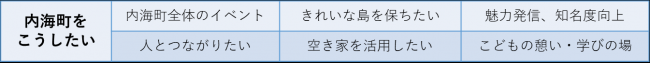 内海町をこうしたいの主な意見