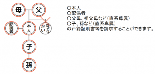 広域交付で戸籍証明書等を請求できる人は、本人及びその配偶者、直系尊属、直系卑属です。