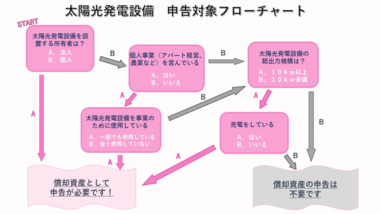 太陽光発電設備 申告対象フローチャート