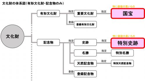 文化財の体系図