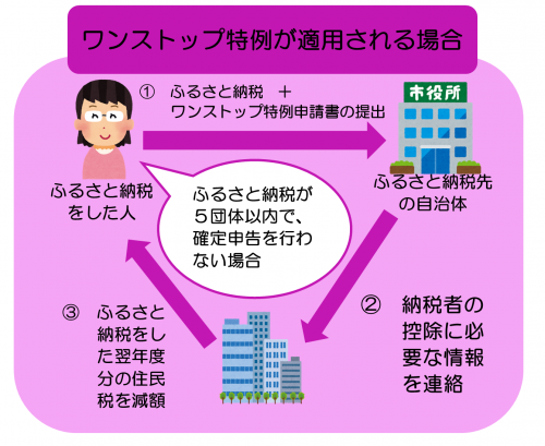 ふるさと納税イメージ