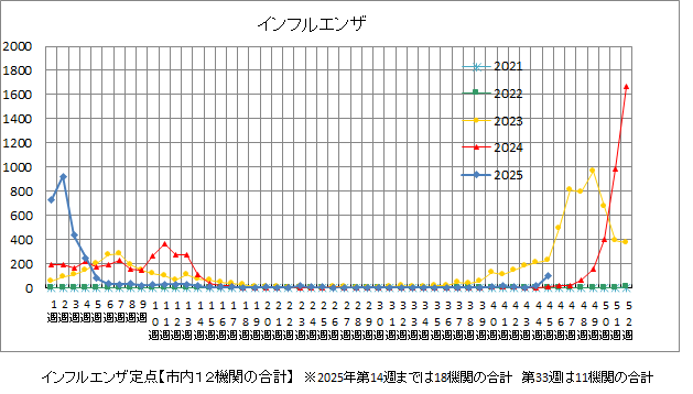 インフルエンザ推移グラフ