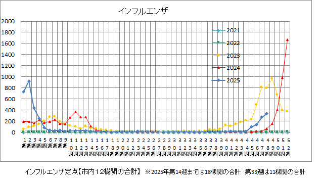 インフルエンザ推移グラフ