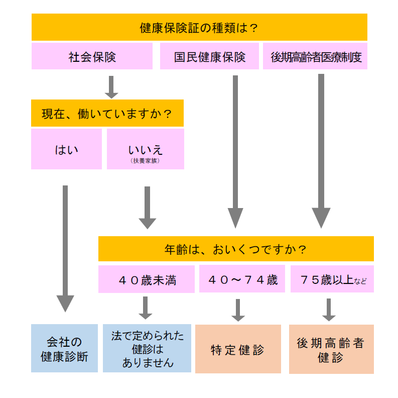 健康診断早見表