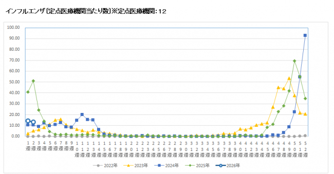 インフルエンザ推移グラフ