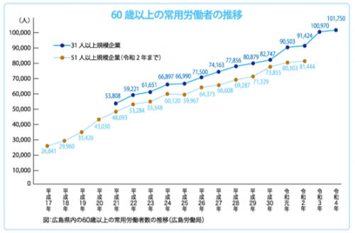 高齢者