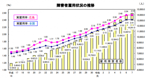 障がい者