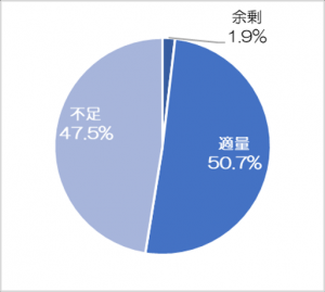 市内企業の人材確保の状況