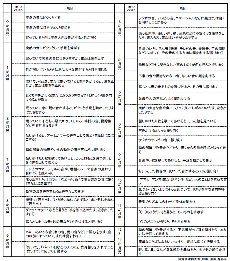 「聞こえ」の育ち確認表