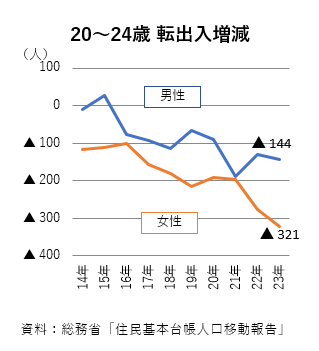 20~24歳転出入増減
