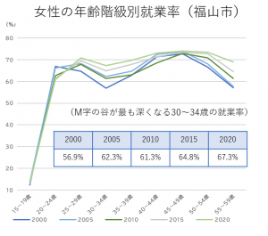 女性の年齢階級別就業率