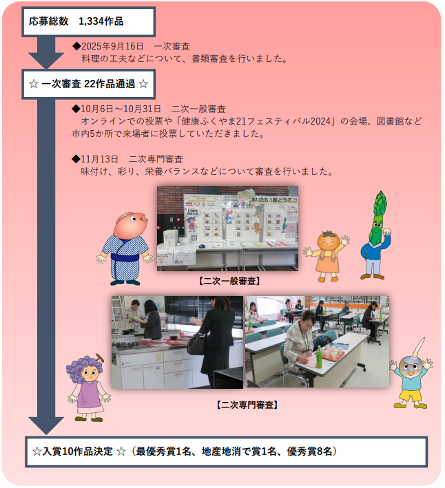 ヘルシーメニューコンテストの流れ