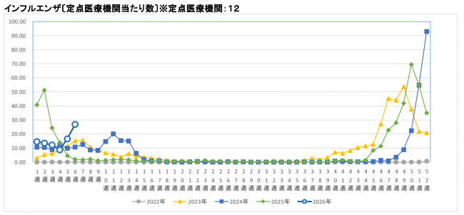 インフルエンザ推移グラフ