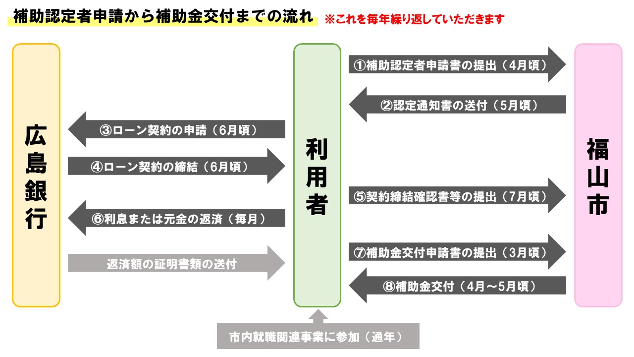 補助対象者認定から補助金交付までの流れ