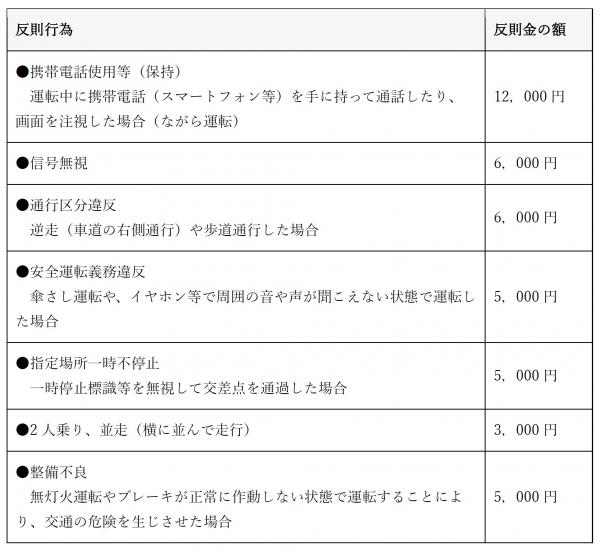 反則行為と反則金の例