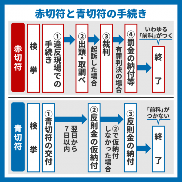 違反した場合の流れ