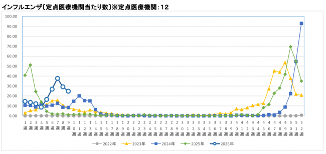 インフルエンザ推移グラフ