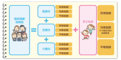 国民健康保険課の図