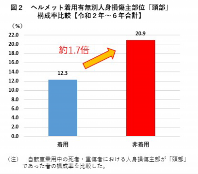 ヘルメット着用有無別人身損傷主部位