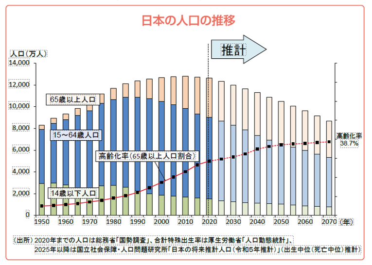 日本の人口の推移グラフ