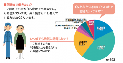 何歳まで働きたい? アンケート結果