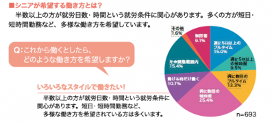 シニアが希望する働き方とは? アンケート結果
