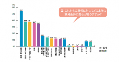 関心のある就労条件 アンケート結果
