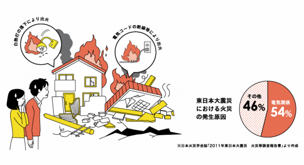 通電火災の様子イラスト