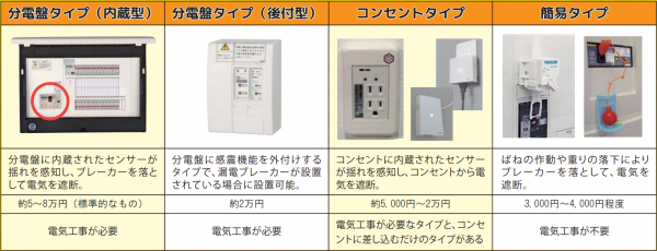 感震ブレーカーの種類