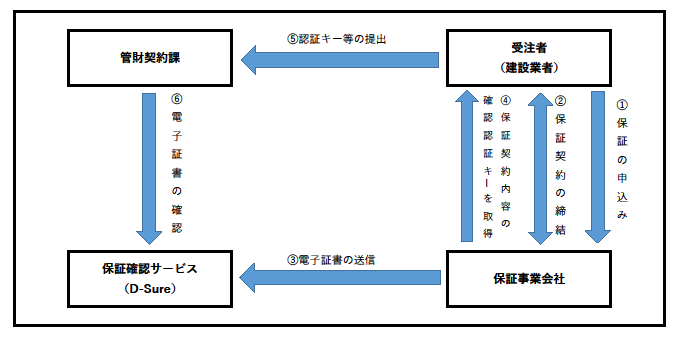 保証事業会社による電子保証