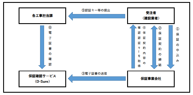 保証事業会社による電子保証