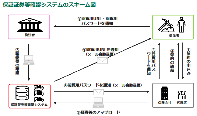 損害保険会社による電子保証