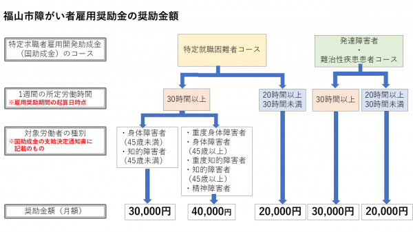 福山市障がい者雇用奨励金の月額を表すチャート図です。