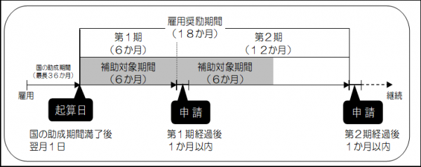 雇用奨励期間や補助対象期間、申請日を表す図です。