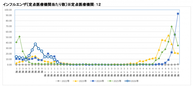 インフルエンザ推移グラフ