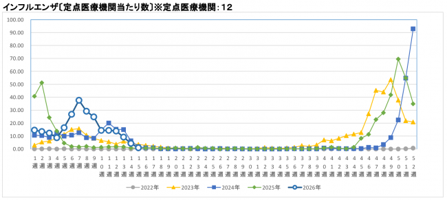 インフルエンザ推移グラフ