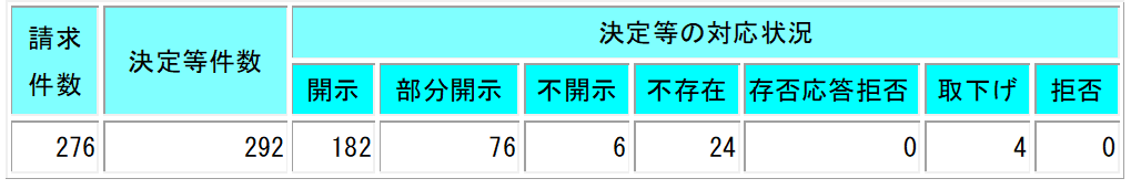 表1